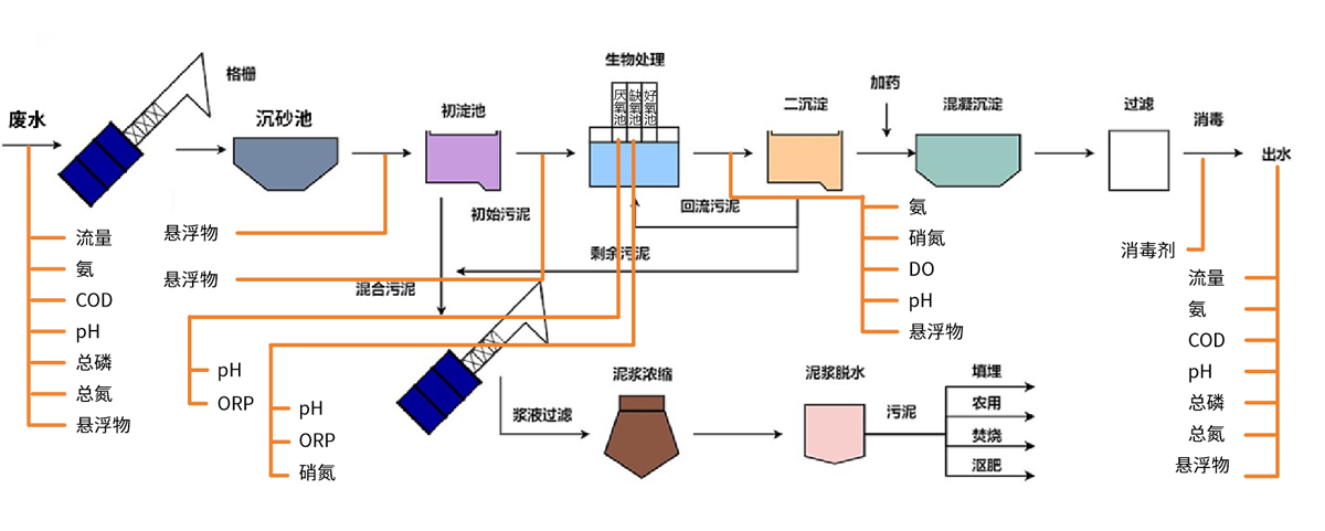 污水處理工藝