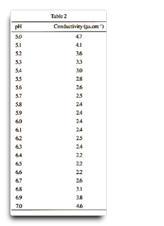 實(shí)驗(yàn)室純水電導(dǎo)率與ph對(duì)照表