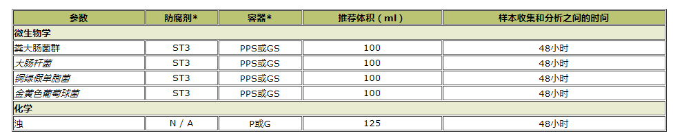 井水水質(zhì)檢測項(xiàng)目