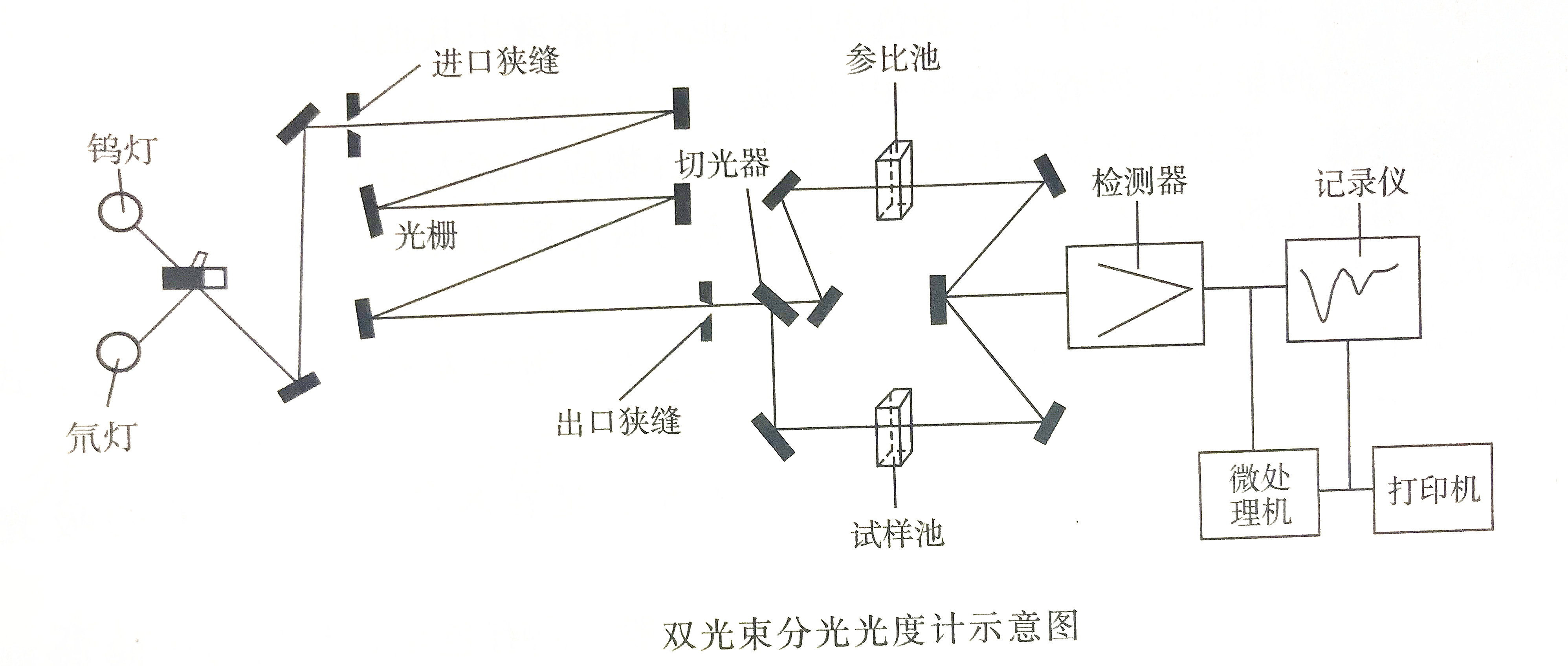 分光光度計(jì)雙光束原理示意圖