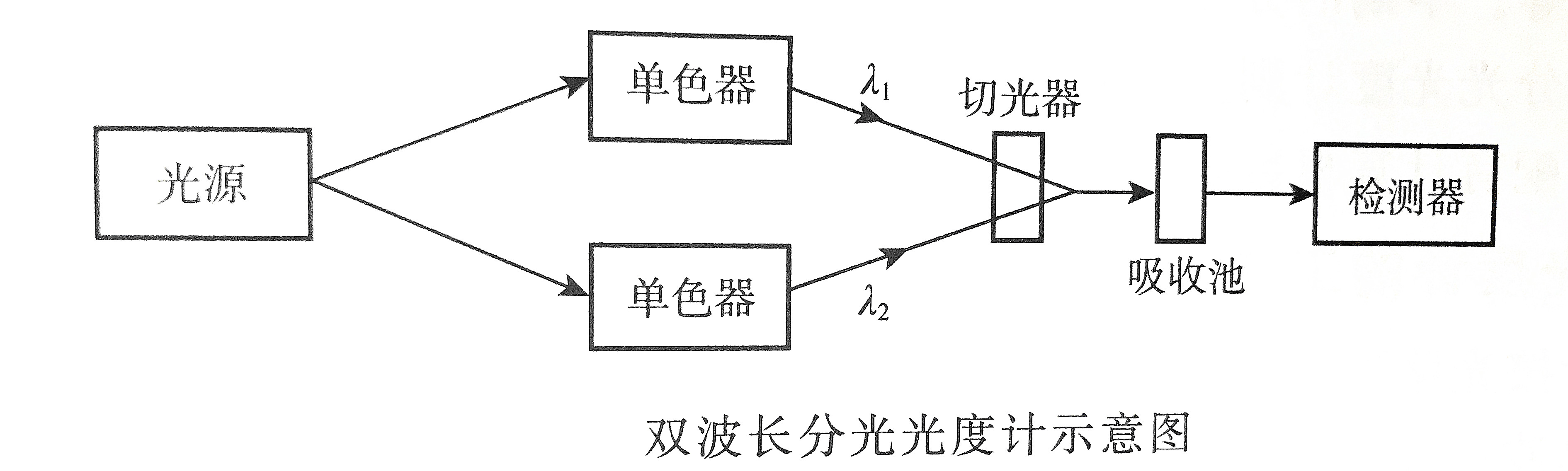 分光光度計(jì)雙波長(zhǎng)原理示意圖