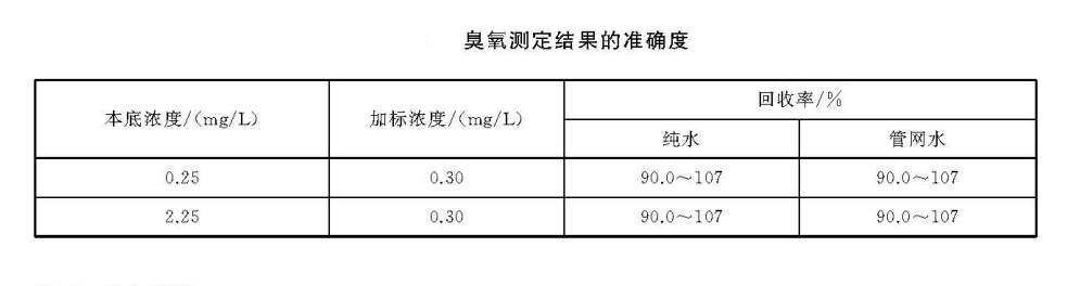 臭氧檢測(cè)結(jié)果準(zhǔn)確度