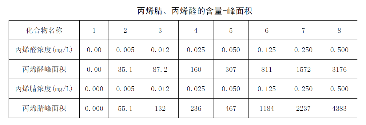 丙烯腈、丙烯醛的含量-峰面積圖