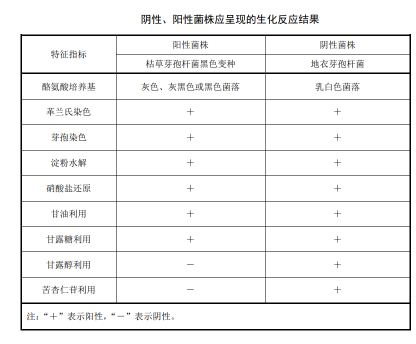 陰性、陽(yáng)性菌株應(yīng)承現(xiàn)的生化反應(yīng)結(jié)果