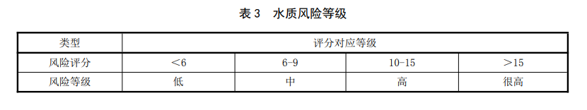 生活飲用水風險等級